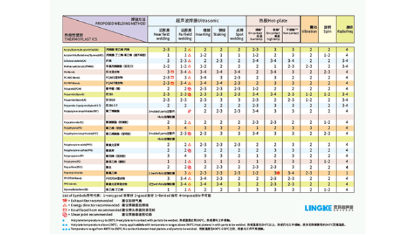 PSO聚砜焊接效果如何達到最佳？湛江靈科超聲波提供經驗